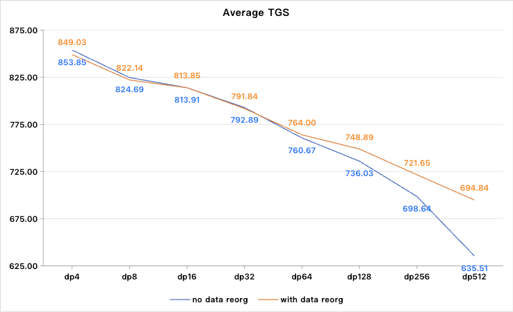 Average TGS vs. DP size with and without data reorganization
